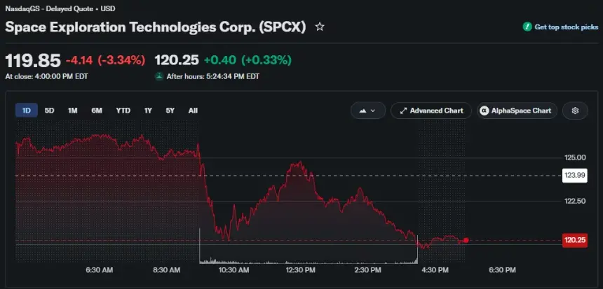 SpaceX股价下跌3.34%至119.85美元,盘后小幅反弹