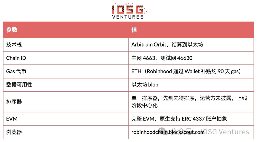 Robinhood Chain架构