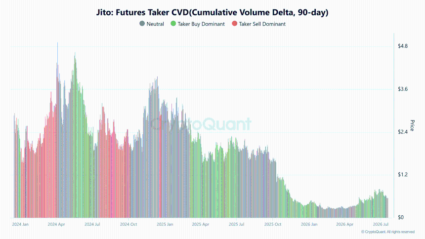 Jito jumps 12% after JIP-38 buyback proposal – Can JTO reach $0.80?