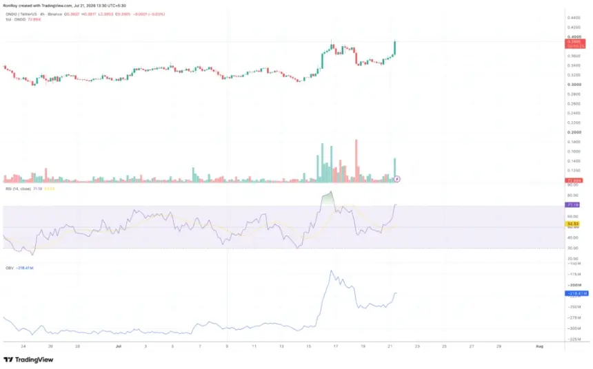 BINANCE:ONDOUSDT 4-hour price chart. Source: TradingView.