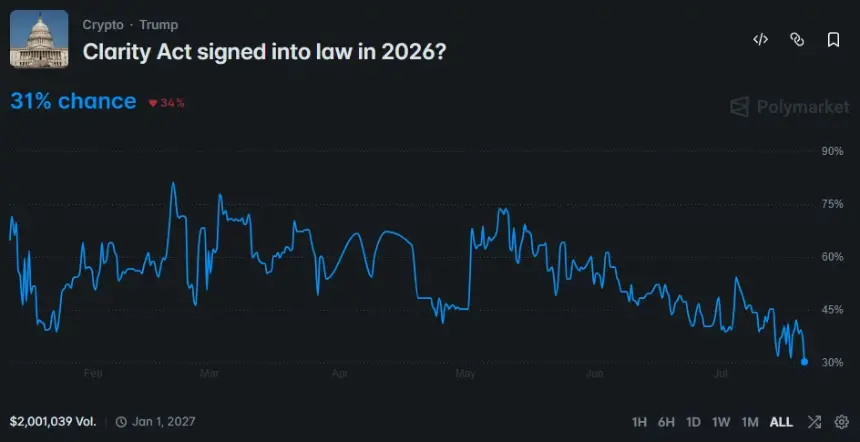 Polymarket chart shows CLARITY Act approval odds falling to 31%.