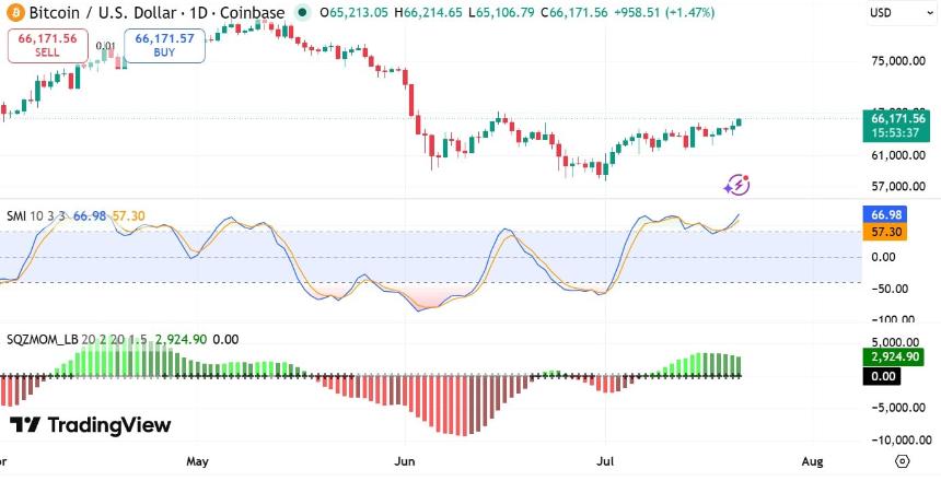 Bitcoin squeeze momentum indicator