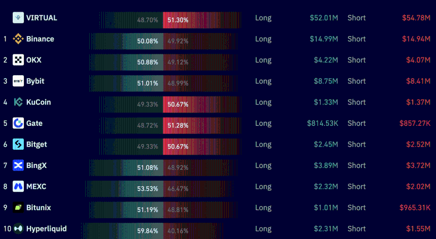 VIRTUAL’s long to short ratio by trading venue