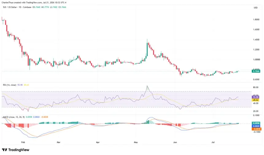 SUI price prediction: Bullish accumulation signals strengthen as token nears key resistance