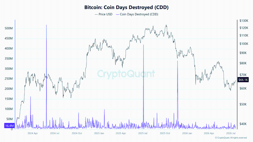 Bitcoin miners cut OTC holdings 72% – Assessing BTC’s next move