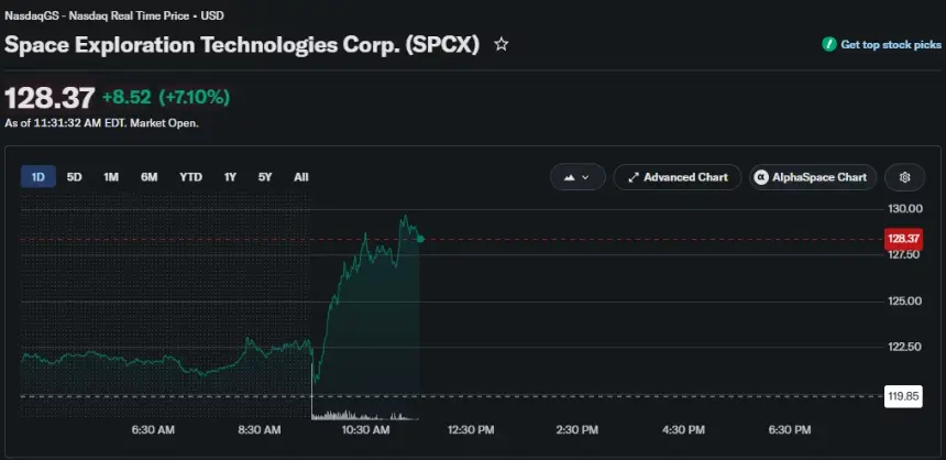 SpaceX股价日内上涨7.10%至128.37美元，前一交易日收盘价为119.85美元。