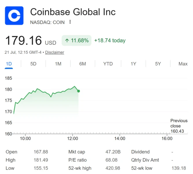 Coinbase Stock Performance