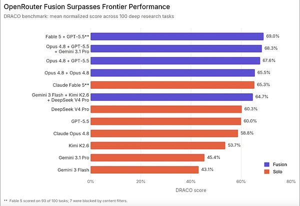 OpenRouter Fusion混合模型研究
