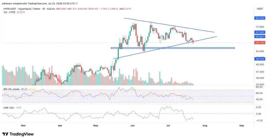 Hyperliquid (HYPE) Drops 7.3% Below $60 After Multicoin Capital Unstakes $120M; Key Support at $54-55 in Focus