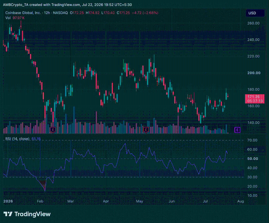 Coinbase stock COIN 12-hr price trend chart