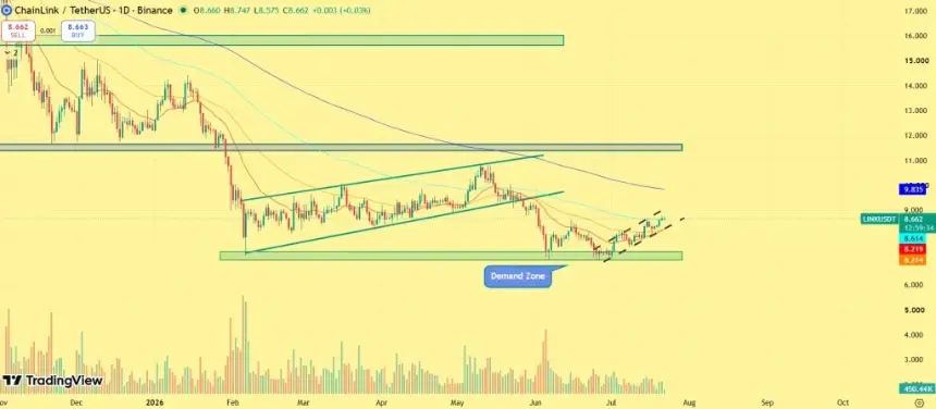 Chainlink价格分析:多头瞄准突破9.80美元