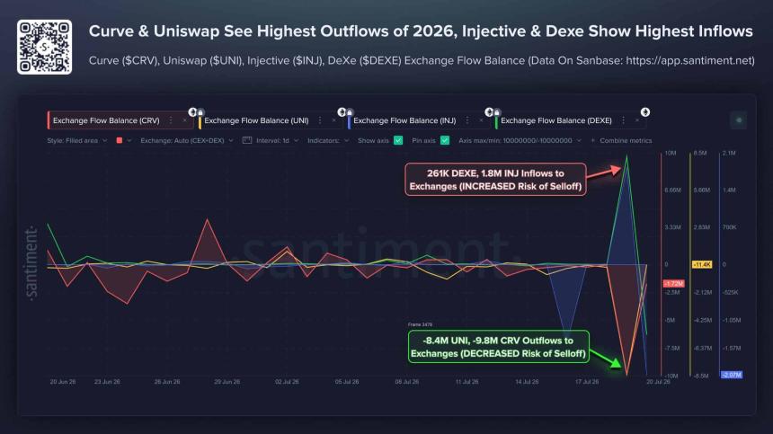 Uniswap exchange balances see largest drop of 2026: 8.4M UNI leaves platforms