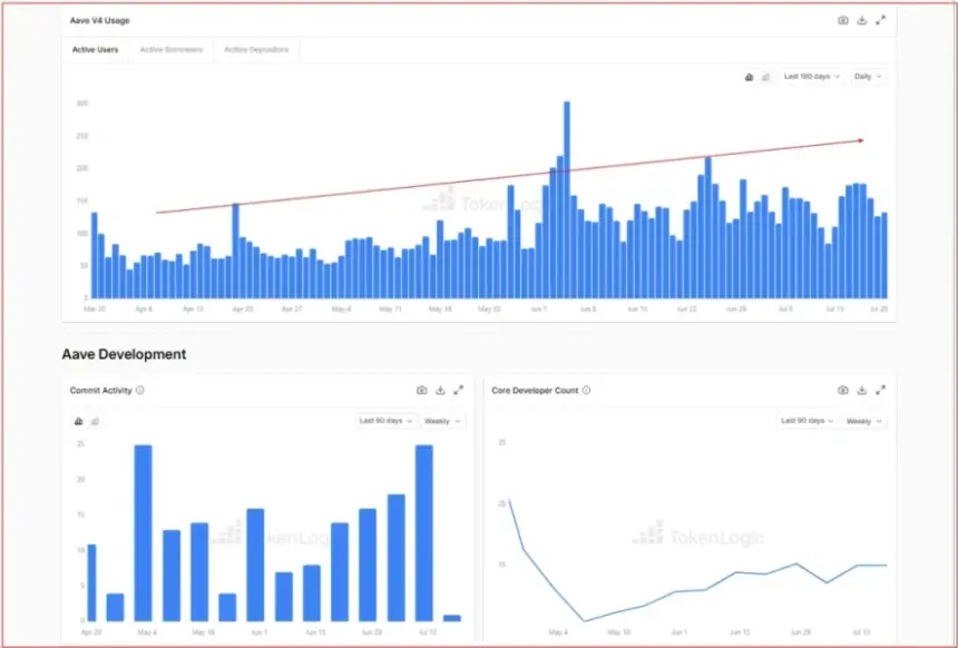 AAVE Surges 8% to $96 as V4 Deposits Top $300M and Developer Activity Hits New Highs