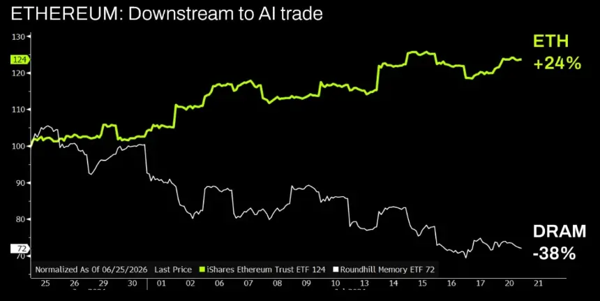 Ethereum Downstream to AI Trade