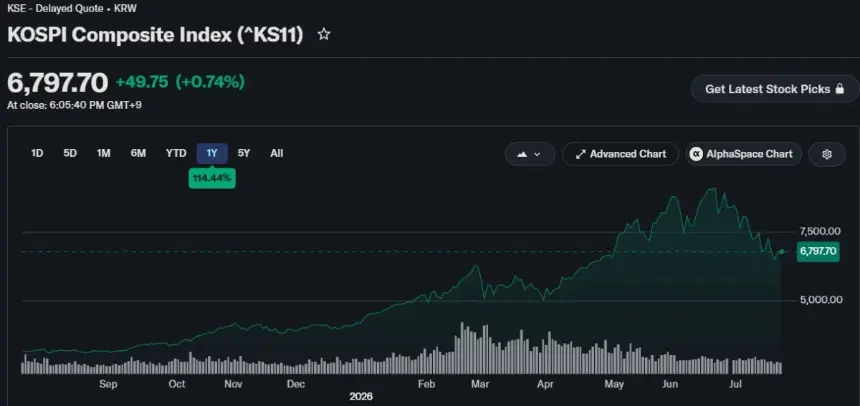 韩国加密货币交易所交易量暴跌89% KOSPI上涨吸引散户转向股票