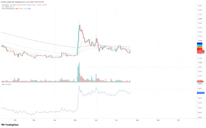 BINANCE:GRAMUSDT 1-day price chart