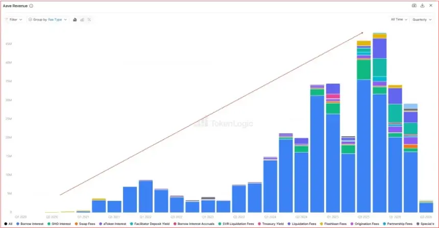 AAVE Surges 8% to $96 as V4 Deposits Top $300M and Developer Activity Hits New Highs