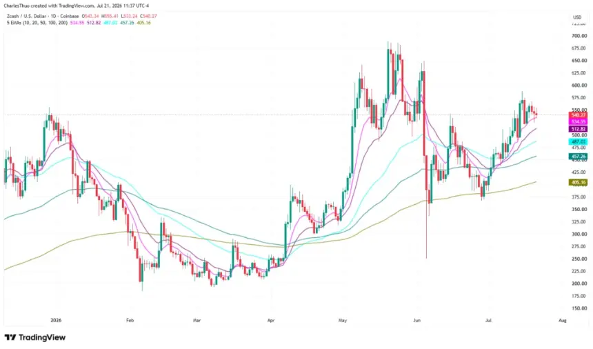 Zcash price analysis