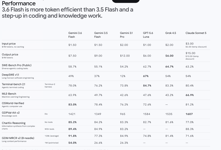 Google Ships New Gemini Flash Models, But Pro Is Still Missing
