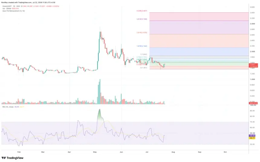 BINANCE:GRAMUSDT 1-day price chart