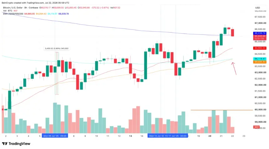 Bitcoin 8-Hour EMA Setup