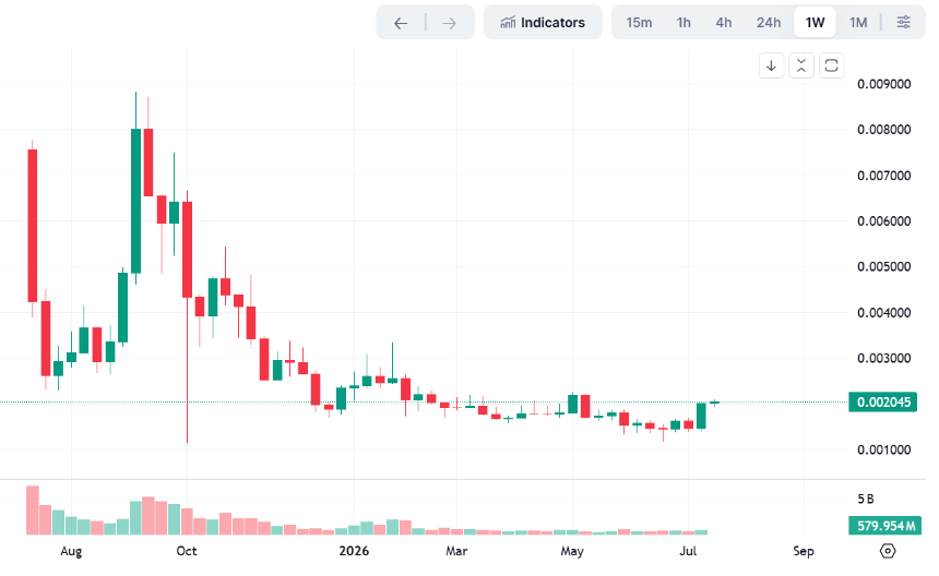 释放1亿美元流动性？Pump.fun新政测试5分钟拉盘术