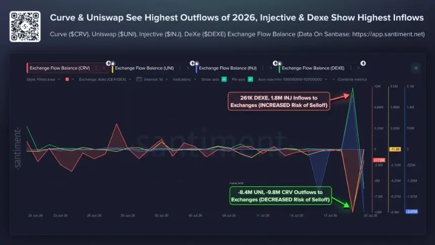 Injective Faces Growing Downside Risk as DeXe’s 85% Plunge Signals DeFi Liquidity Rotation