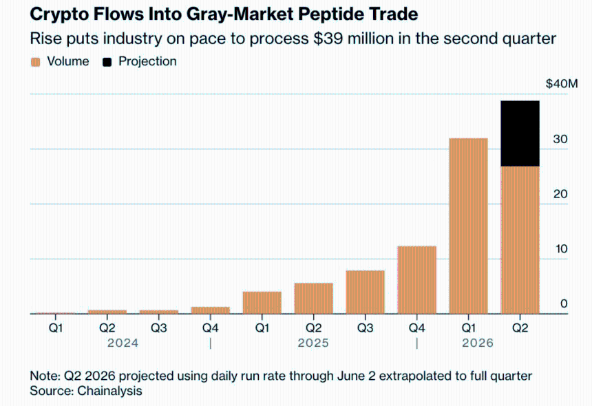 Crypto Payments to Gray-Market Peptide Vendors