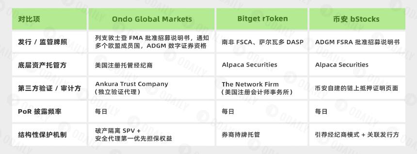 美股上链三分天下，三种模式谁更接近终极形态？