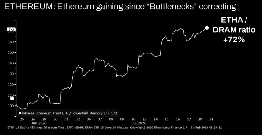 ETHA/DRAM ratio chart up 72% since June 25, showing AI money rotating into Ethereum, Source: Tom Lee (Fundstrat) via X
