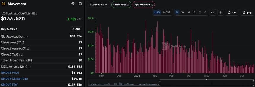Movement 网络收入与费用趋势