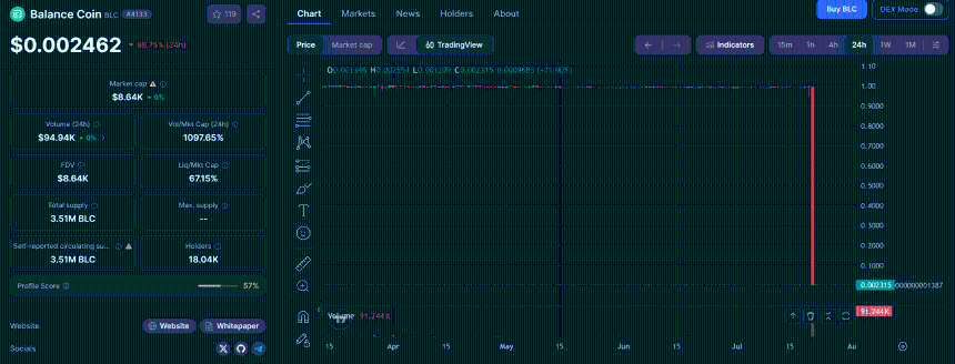 Balance Coin 暴跌 99.75% – 漏洞利用、撤资跑路还是其他？