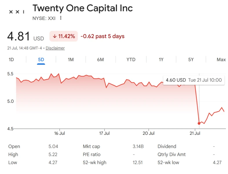 Twenty One Capital (XXI) Stock Performance
