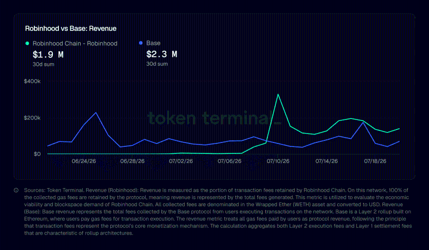 Robinhood chain Base
