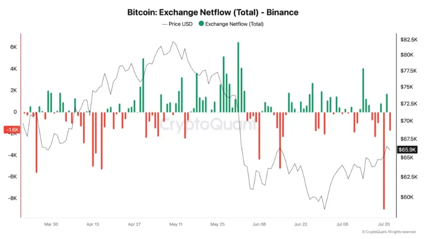Binance BTC netflows
