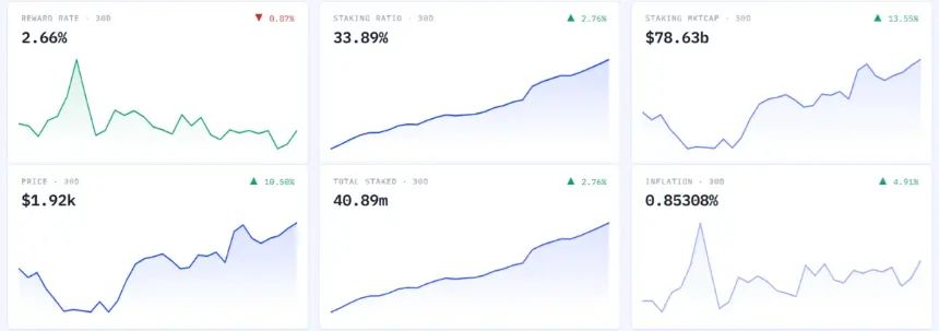 Ether Surges Past $1.9K Resistance: Bulls Eye $2.1K as Staking Hits Record 34%, but Weak On-Chain Activity Clouds Outlook
