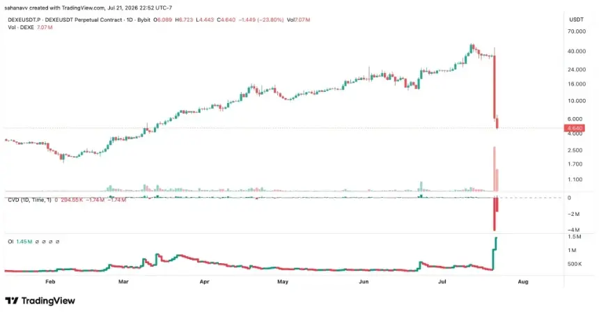 Injective Faces Growing Downside Risk as DeXe’s 85% Plunge Signals DeFi Liquidity Rotation