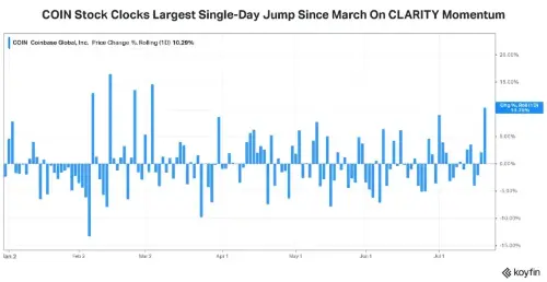 财长透露CLARITY法案在参议院接近通过,Coinbase股价飙升11%,XRP领涨加密货币市场