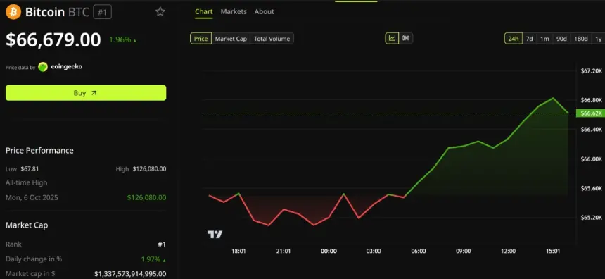 Bitcoin Price Performance