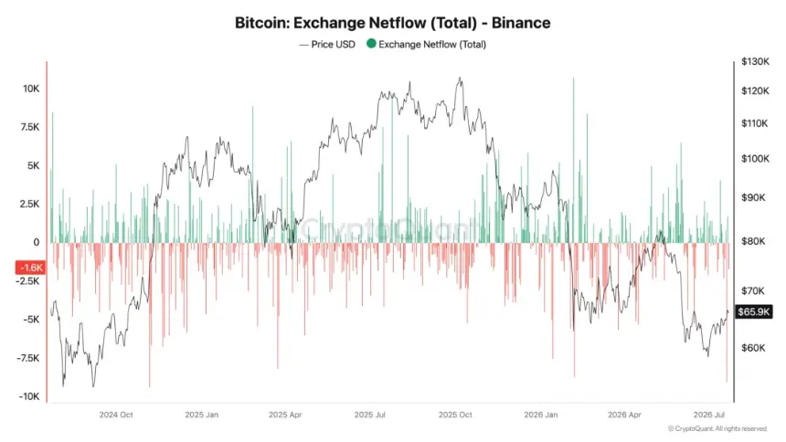 Binance BTC netflows