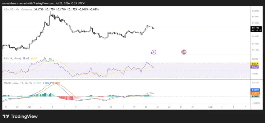 ADA/USD 4-Hour Chart