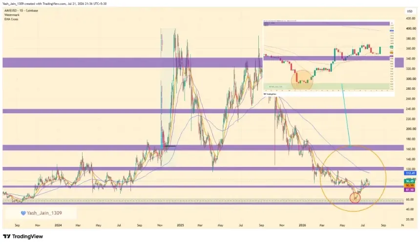 AAVE Surges 8% to $96 as V4 Deposits Top $300M and Developer Activity Hits New Highs