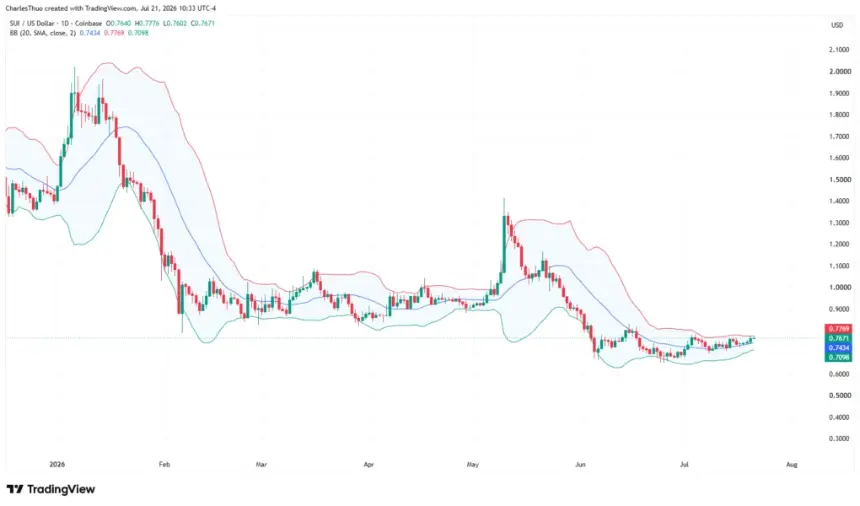 SUI price prediction: Bullish accumulation signals strengthen as token nears key resistance