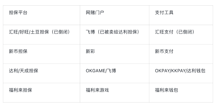 汇旺倒台7个月后，东南亚担保平台大洗牌