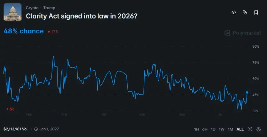 Polymarket图表显示CLARITY法案在2026年成为法律的概率为48%