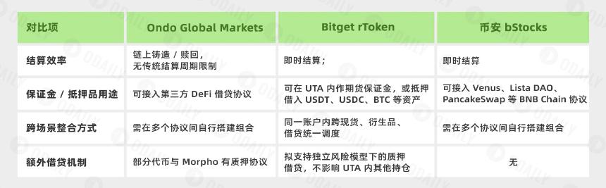 美股上链三分天下，三种模式谁更接近终极形态？