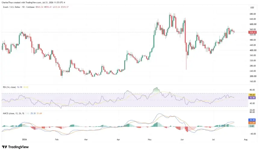 Zcash price prediction: Will ZEC break above $562 after Ironwood upgrade?