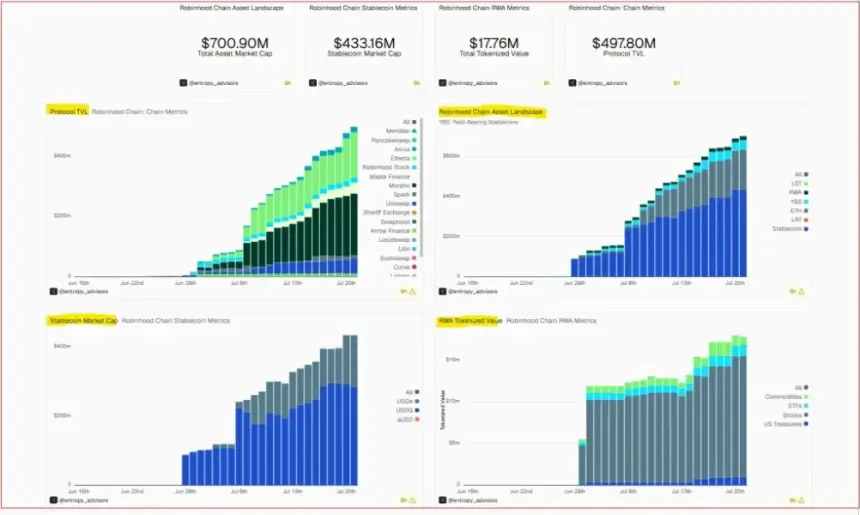 Robinhood Chain稳定币流入图表