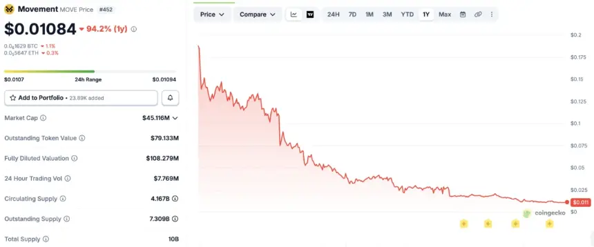Movement Labs Files for Chapter 11 Bankruptcy Following MOVE Token Scandal and 94% Price Crash