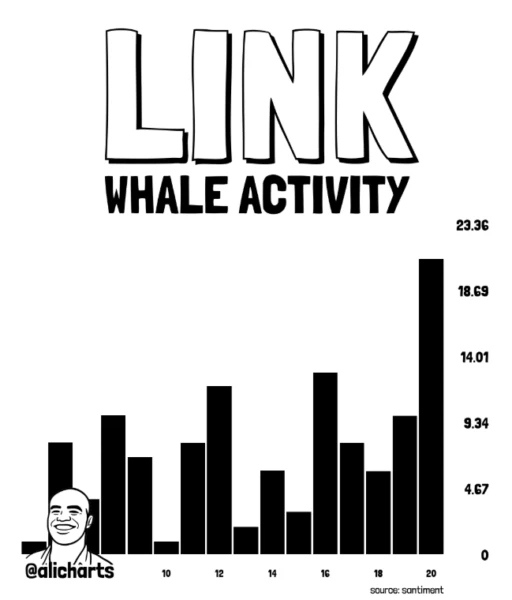 Chainlink蓄势待发:鲸鱼积累与机构需求推动突破9.80美元